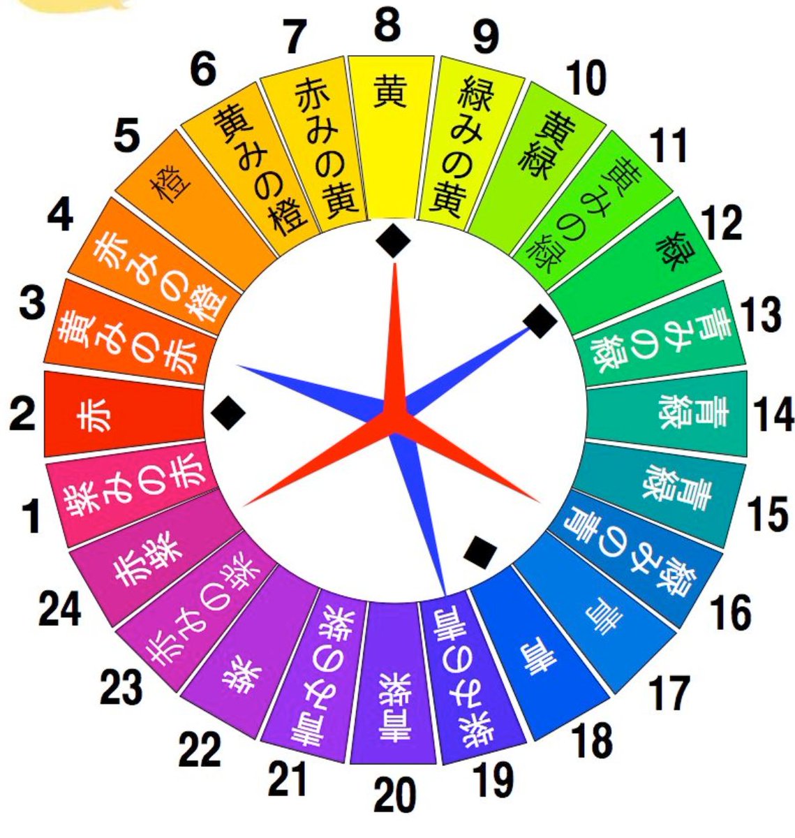 たけ 黄色の補色って青色だって言ってる人もいて ちょっと調べたらなんか複雑みたいですねー Rgbとかrybとか色々あってrgbだと黄色の補色は青で Rybでは紫みたいですねー ケムリクサの場合を考えると Pccsの24色相環 が近いような感じ ケムリクサ