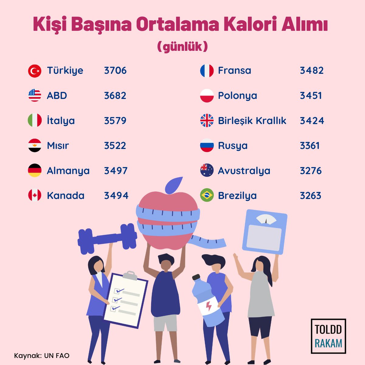 Kişi Başına Ortalama Kalori Alımı.
.
Siz bu konuda ne düşünüyorsunuz, bizlere yazın! 🧐 
.
.
#toldd #rakam #istatistik #statistics #instagram #veri #grafik #infografik #kalori #kilo #sağlık #diyet #beslenme #ülke #türkiye #gıda #yemek