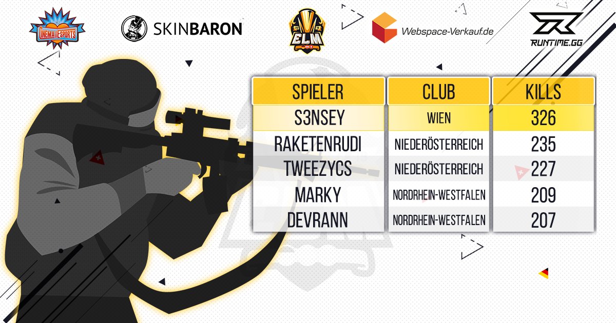 Die meisten Kills in der ersten Esports Ländermeisterschaft erzielte <a href="/s3nsey/">s3nseyzje</a>! Mit seinen 326 Kills hat er fast 100 Kills mehr als <a href="/tweezyCS/">TWEEZYCS</a> (227) auf Platz drei und
<a href="/RaketenRudiCS/">RaketenRudi</a> (235) auf Platz zwei!

Es folgen:
<a href="/maRkyBEASTT/">Markus Reitenbach</a>
 &amp; 
@devraNNCSGO

laendermeisterschaft.de/list/spieler-r… 

#ELM