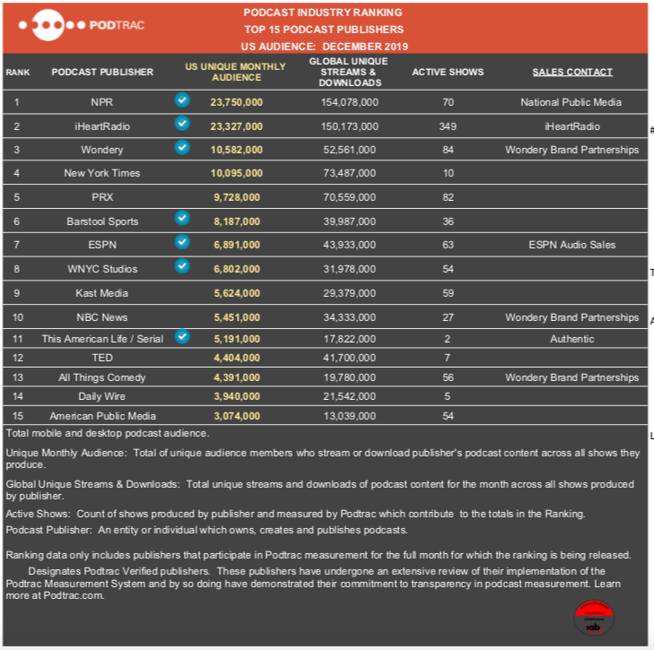Podtrac's Top 10 Podcast Publisher ranking is now the Top 15 - stay tuned for more....