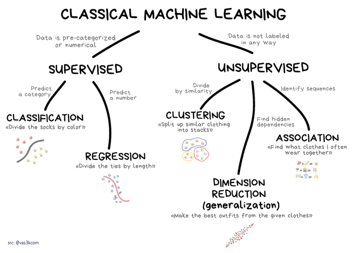 Classical Machine Learning tree by @vas3kcom source: https://vas3k.com/blog/machine_learning/#scroll50
