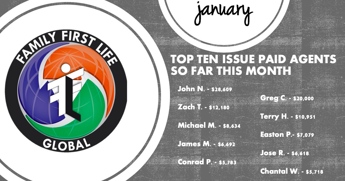 Here are our top ten issue paid agents so far this month at Family First Life Global! Together our agents issue paid $321,436! We are growing! If you are interested in making 100% commission, no contracts, vested renewals, and exclusive leads send us a message! #WinWithFFL