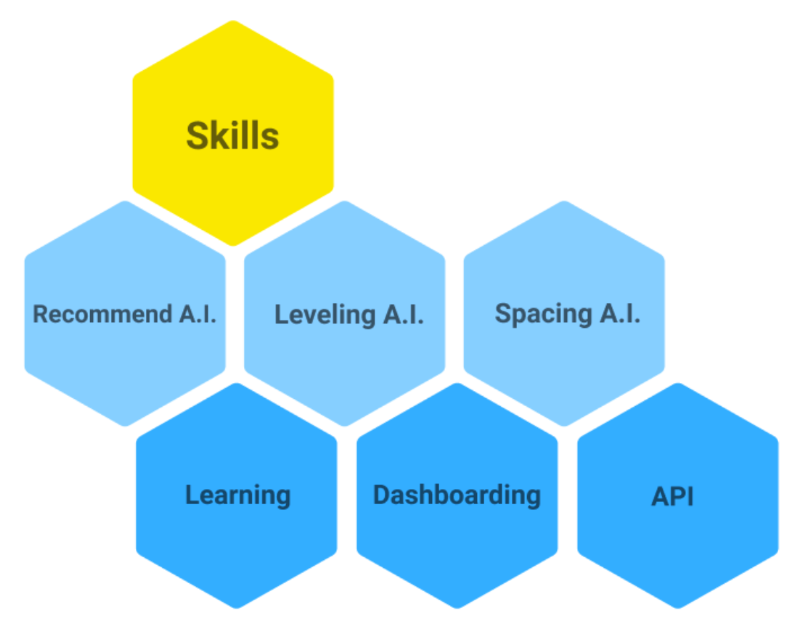 Onze software focust zich op digitaal leren, niet zo gek dus dat wijzelf ook continu blijven leren. Dagelijks zijn we bezig met het ontwikkelen en testen van nieuwe inzichten en toepassingen van #AI Check nu onze onderzoeksonderwerpen: elphas.ai/cases/ #futureworkforce