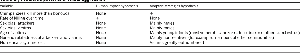  Estas diferenças na agressividade e violência podem ser encontradas noutras espécies.Humanos: homens cometem 95% dos homicídios e são 79% das vítimas de homicídio;Chimpanzés: machos cometem 92% das mortes e são 73% das vítimas mortais. https://www.nature.com/articles/nature13727