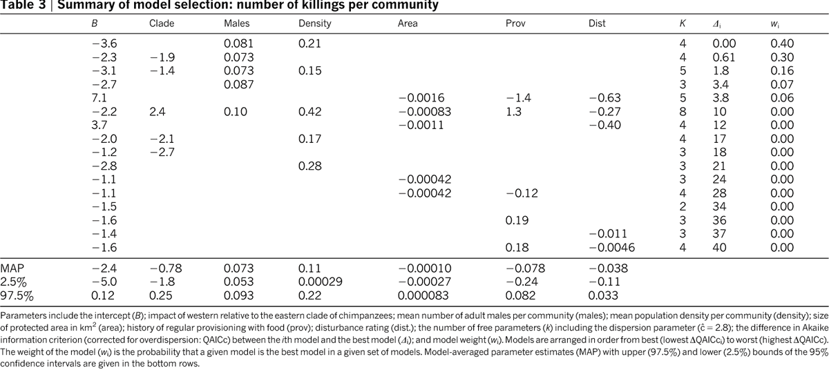  Estas diferenças na agressividade e violência podem ser encontradas noutras espécies.Humanos: homens cometem 95% dos homicídios e são 79% das vítimas de homicídio;Chimpanzés: machos cometem 92% das mortes e são 73% das vítimas mortais. https://www.nature.com/articles/nature13727