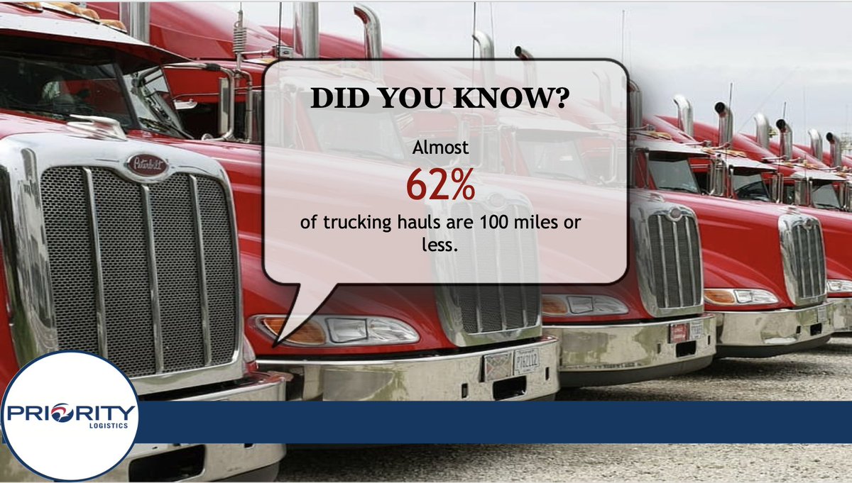 prioritylogists's tweet photo. Almost 62% of trucking hauls are 100 miles or less. π#PriorityLogistics #Trucking #Transportation #TruckingFacts #DidYouKnow https://t.co/MGMJ7JcZM0