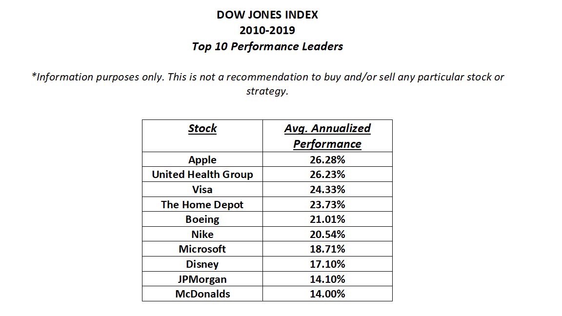 LighthouseCapi2's tweet image. Leaders of the Dow Jones Industrial stock index over the last decade