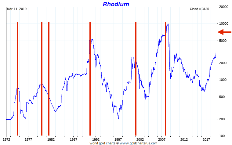 Since 1971, all major economic recessions have been preceded by a Rhodium price spike. 

#Rhodium just hit 7.500$ today, coming from 700$ only 3 years ago.

#recessionwatch #theoddindicator