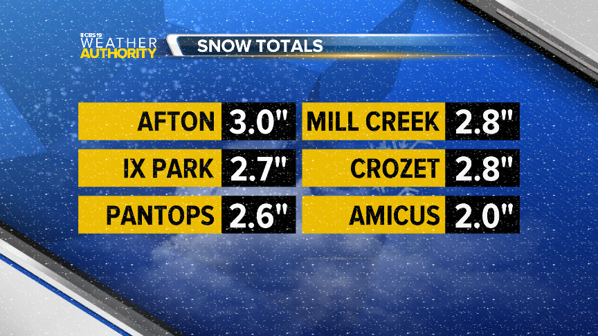 WXReese's tweet photo. Some snow totals we've received from y'all today. Let me know what you got at home and I'll try to rotate through them during the newscasts tonight! #vawx #Charlottesville #snow @TravisKoshko @DurkinWeather @CBS19Weather @CBS19News https://t.co/Vj3cAHNNgw