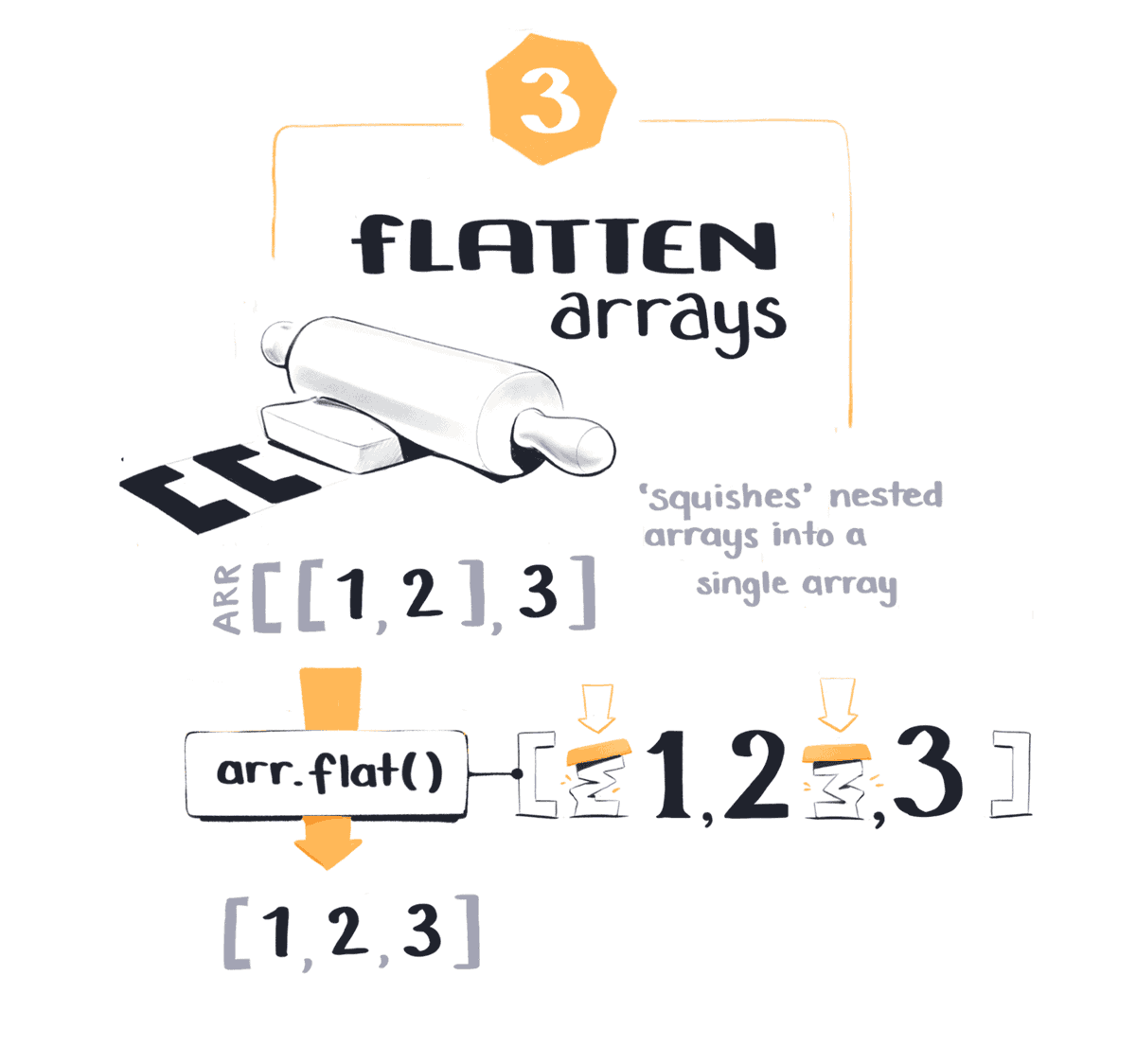 Illustration for array.flat(). A rolling ping going over brackets for arrays. It says it "squishes nested arrays into a single array" and then shows a nested array being formed into a single array.