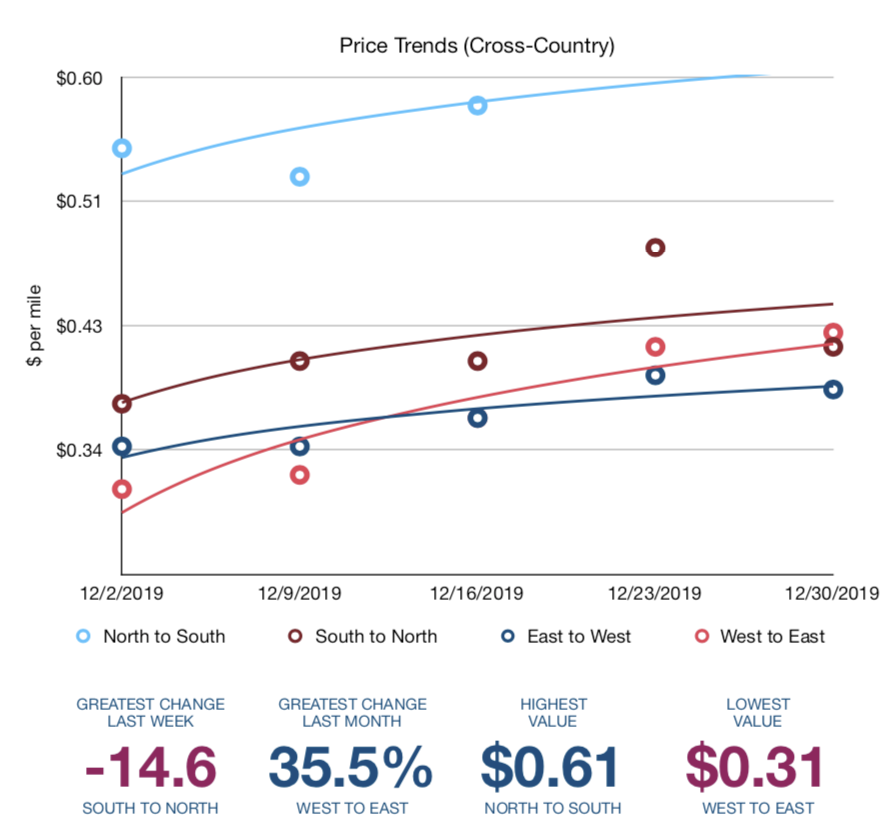 Ship_Cars's tweet photo. Cross-country carrier pay was down -14.6% for week commencing Dec. 30 on South to North routes. Access more price trend data direct to your inbox: https://t.co/qr6lNLrsUq #carrier #autotransport #carhauling #truckers #shipcars #owneroperator https://t.co/eujW1cgFa7 https://t.co/xubn9gpLfI