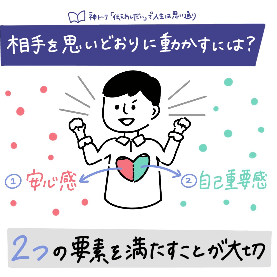 graphic_summary's tweet photo. 「神トーーク  「伝え方しだい」で人生は思い通り 」/ 星 渉
　
ひとこと要約：
👉相手を思いどおりに動すには、まず ①安心感 と ②自己重要感 を満たしてから！

📖本を読む
Amazon：https://t.co/ES5Z2gtArt

👀要約文を読む
https://t.co/qp43ehWAxT

#神トーーク
#30秒要約

#上司 #部下 https://t.co/vGQSXPpQvr