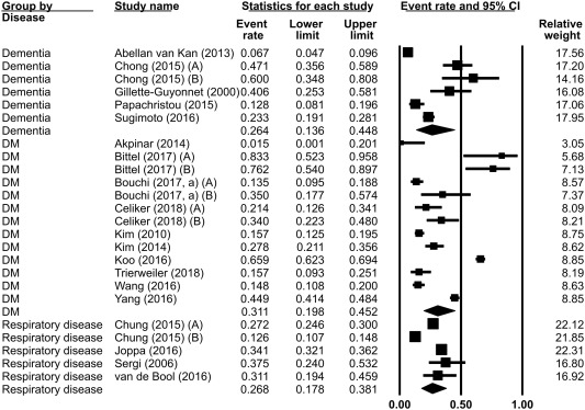 #Sarcopenia is highly prevalent as comorbid #disease - #dementia, #cardiovascular / #respiratory diseases and #diabetes. Sarcopenia diagnostics should be part of integrated #care models!
Freely download: doi.org/10.1016/j.exge…
<a href="/AgeMelbourne/">@AgeMelbourne</a> <a href="/AgeAmsterdamNL/">AgeAmsterdam</a> @unimelb <a href="/rmh/">rmh</a> <a href="/VU_FGB/">VU Faculteit der Gedrags- & Bewegingswetenschappen</a>