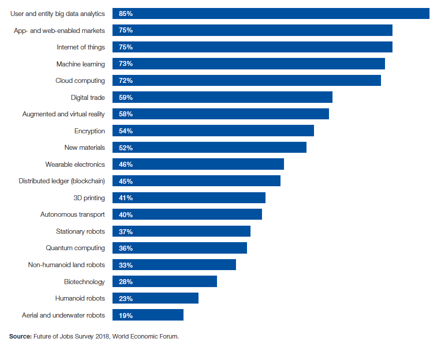 MONDIALAB_PRO's tweet photo. World Economic Forum, Future of Jobs Report: Technologies by proportion of companies likely to adopt them by 2022, to include #Biotechnology #BigDataAnalytics #MachineLearning #InternetOfThings #CloudComputing https://t.co/QmFJ6jeHHn