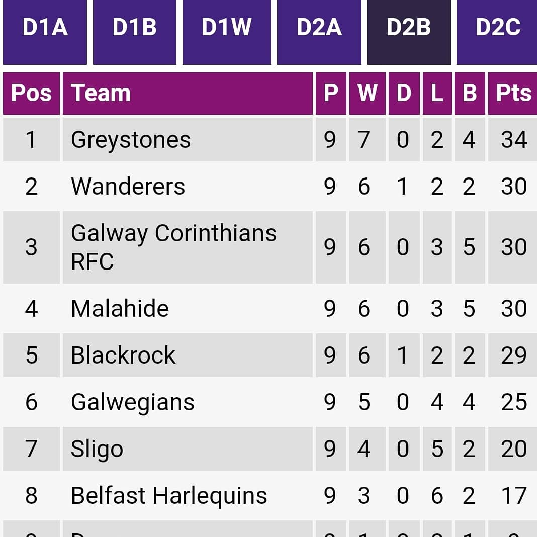 GreystonesRFC's tweet photo. The 2nd half of the 19/20 #aildiv2b season and it's Blackrock in Stradbrook this Sat 11th ko 2.30pm
#grfcFamily #clubrugby #supportourteams https://t.co/UXKEIRvMpM
