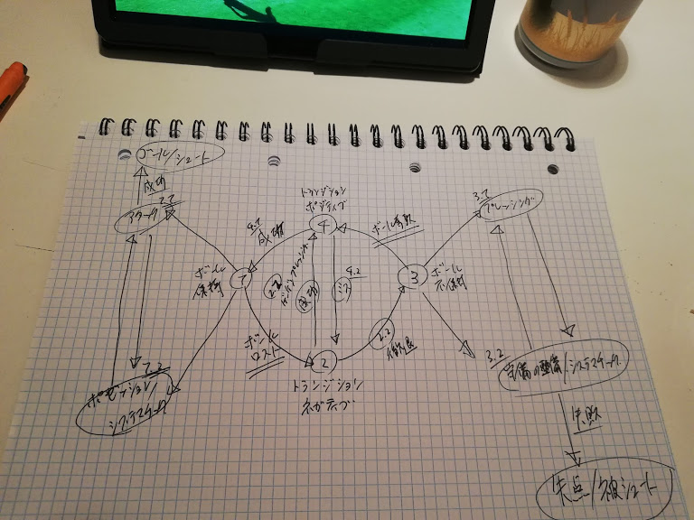 Tatsuro Suzuki 鈴木達朗 一方で いわゆるrbスタイルというか ゲーゲン プレッシングに重きを置くチームは 3 2 3 1 の状態を整えておいて 中盤の狙ったスペースで2 2と4 2 を繰り返すことで 相手のバランスを崩して4 1から速攻で1 1に持っていくという