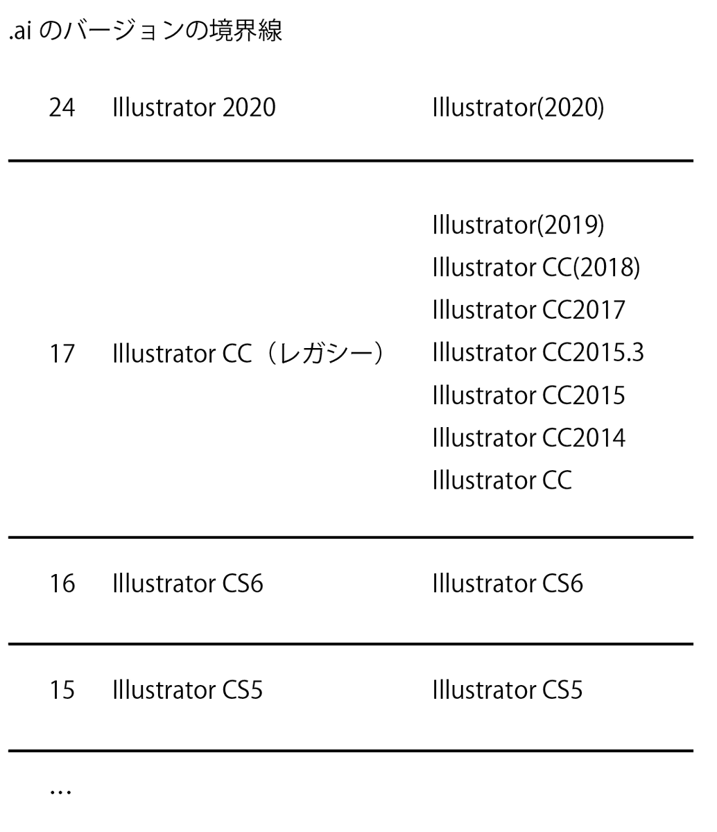 モリオ イラレのバージョンの境界線とバージョンまたぎの挙動について 念のため Aiの編集機能を保持 Pdfの動きも確認 イラレ知恵袋 Adobeの良心 Illustrator 互換性ガイドブックへは ここからどうぞ T Co Rgf1xuoc2p T