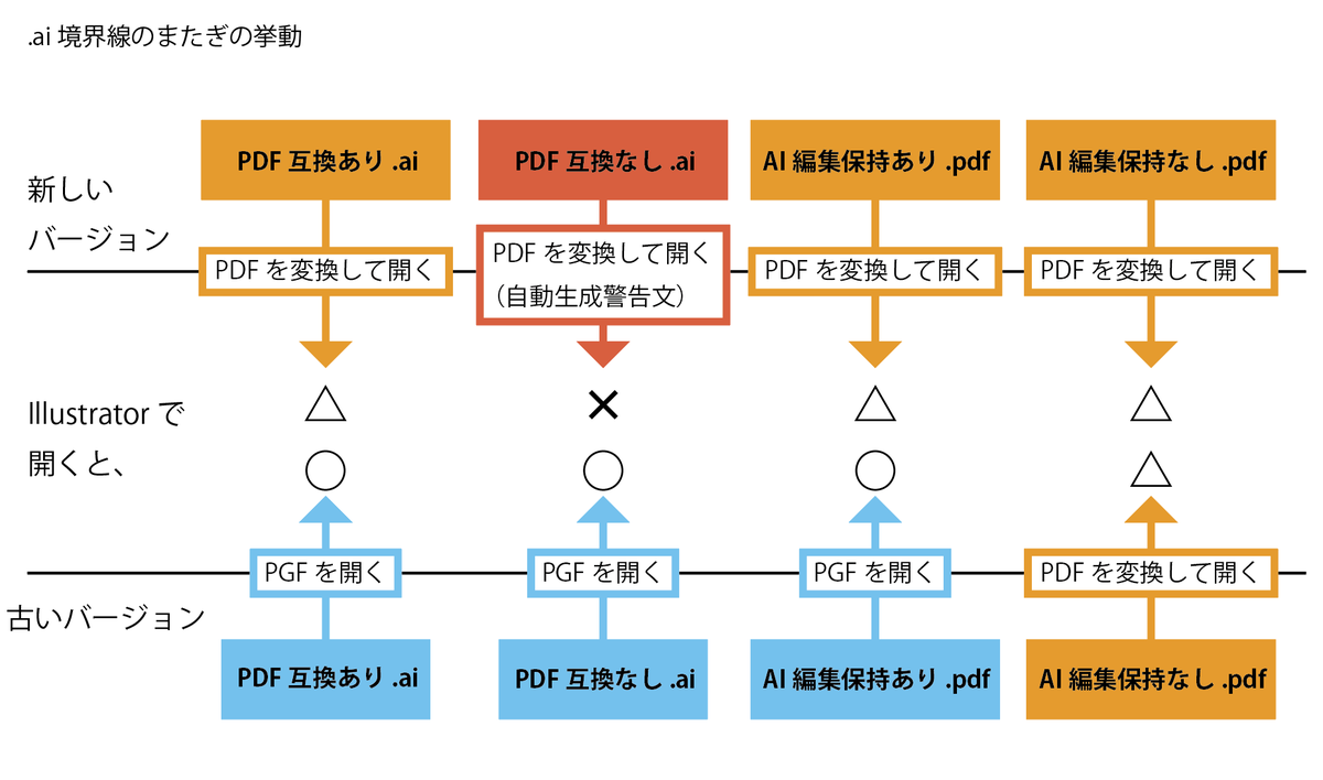 モリオ イラレのバージョンの境界線とバージョンまたぎの挙動について 念のため Aiの編集機能を保持 Pdfの動きも確認 イラレ知恵袋 Adobeの良心 Illustrator 互換性ガイドブックへは ここからどうぞ T Co Rgf1xuoc2p T