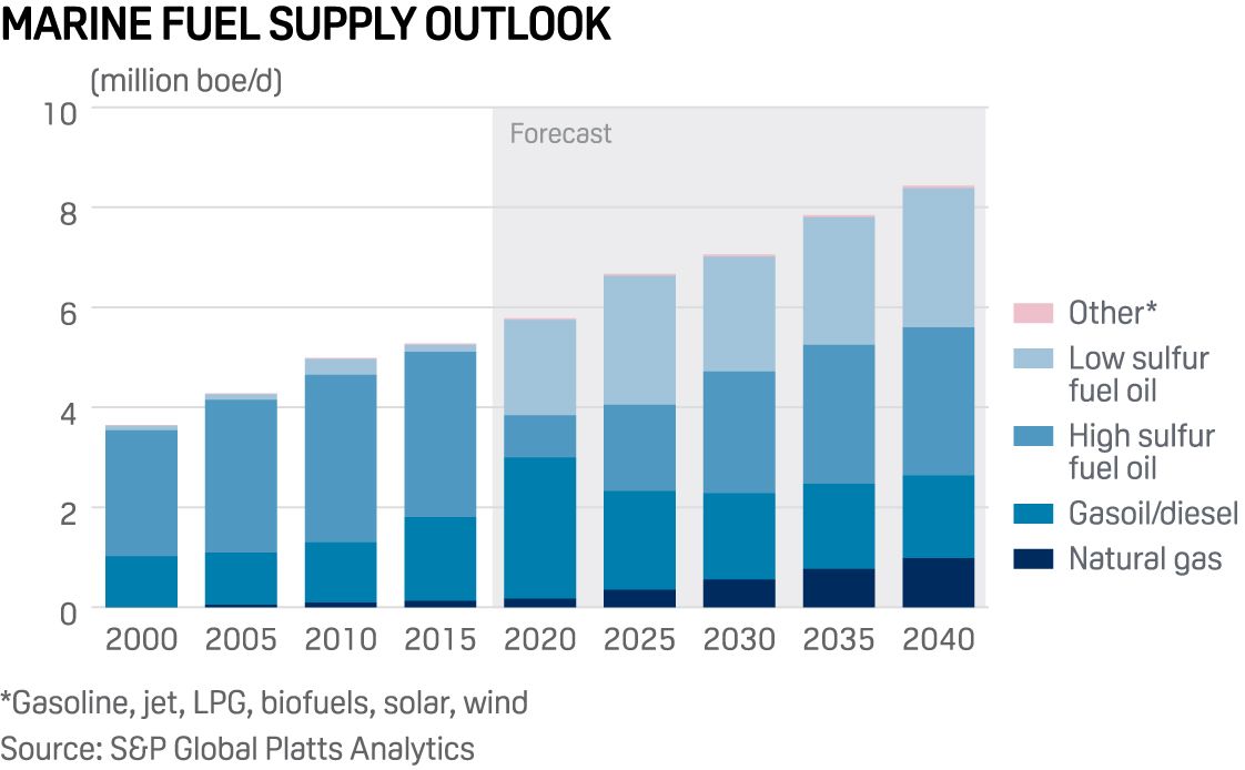 Chadwell_Int's tweet photo. ⚓️IMO 2020 is only the start in shipping fuel shake-up 
--> https://t.co/UY6VenvsYY
#shipping #IMO2020 #commodities https://t.co/5qaielLN70