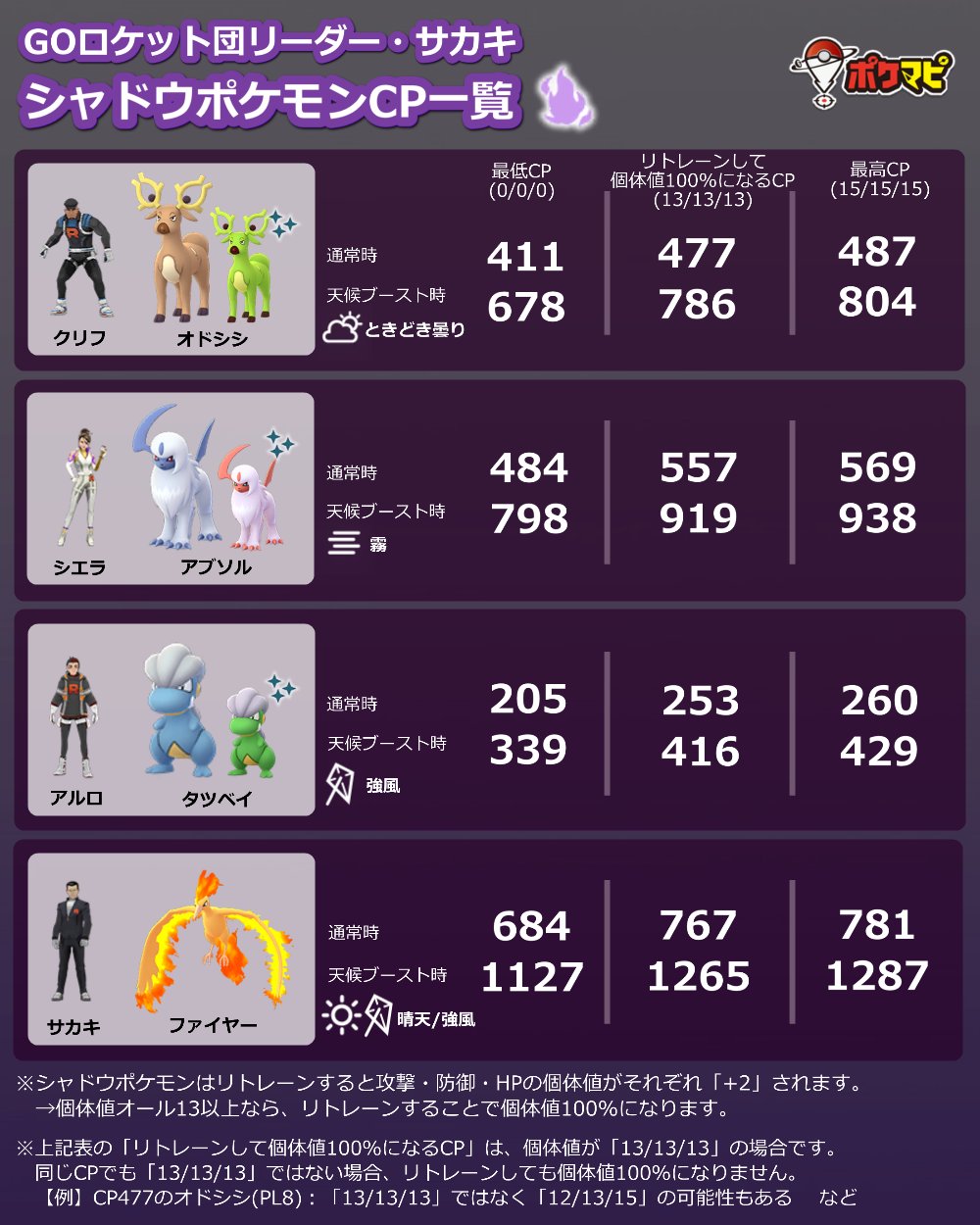 ポケモンgo攻略情報 ポケマピ Goロケット団リーダー サカキとのバトルでゲットできるシャドウポケモンのcp一覧です 最低cp 0 0 0 リトレーンして個体値100 になるcp 13 13 13 最高cp 15 15 15 をまとめています 天候ブーストなども記載して ポケモンgo攻略情報 ポケマピ Goロケット団リーダー サカキとのバトルでゲットできるシャドウポケモンのcp一覧です 最低cp 0 0 0 リトレーンして個体値100 になるcp 13 13 13 最高cp 15 15 15 をまとめています 天候ブーストなども記載して