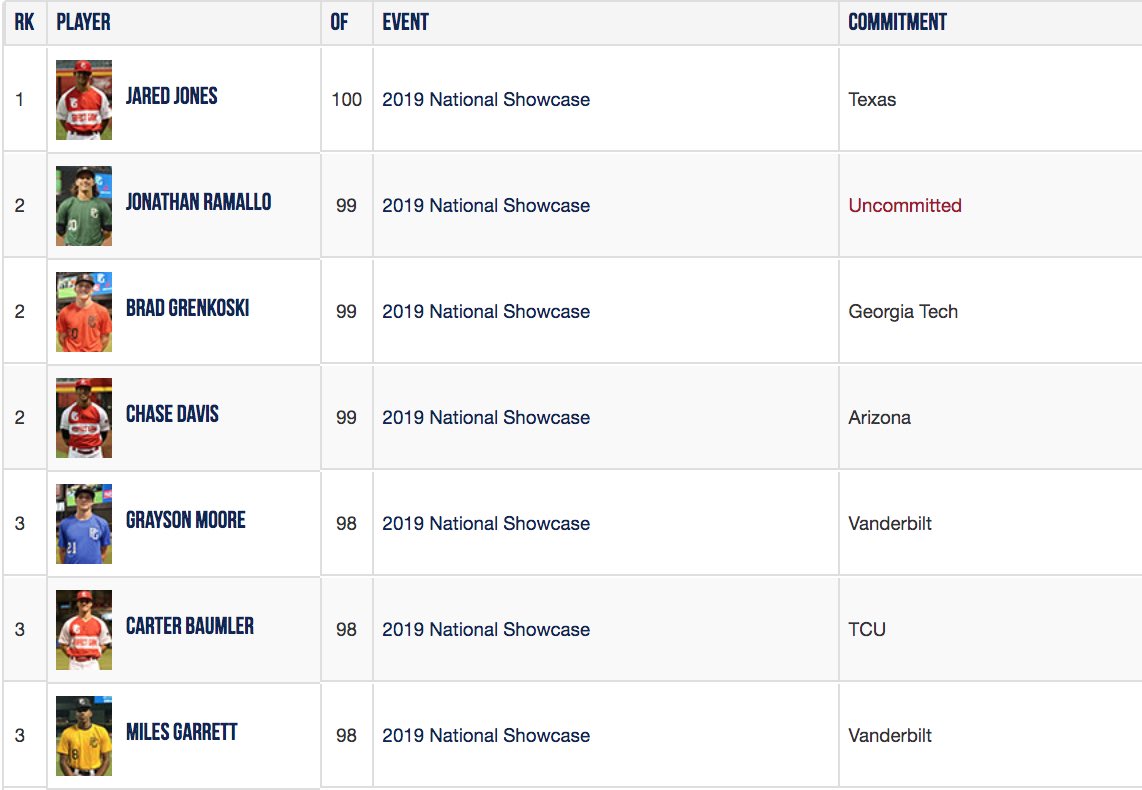 Top OF velos we saw in 2019 in the 2020 class! Who can top these in 2020? perfectgame.org/Records/statra…