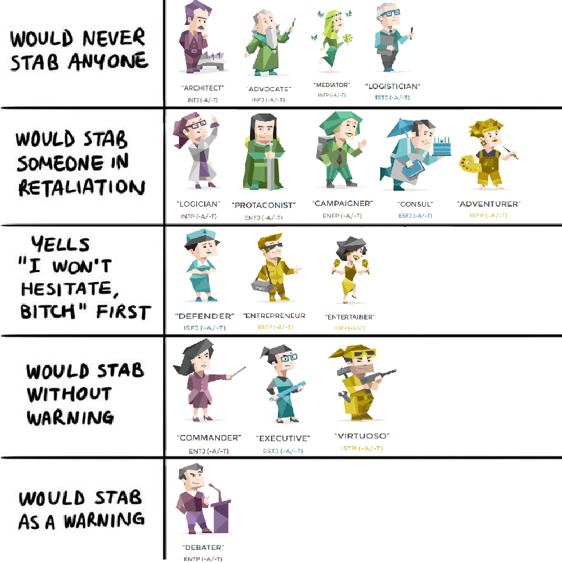 ESTP_meme's tweet photo. #MBTI 누군가를 칼로 찌를 수 있나요

절대 그 누구도 찌르지 않음 : INTJ INFJ INFP ISTJ
보복을 위해 찌름 : INTP ENFJ ENFP ESFJ ISFP
"주저하지도 않을거야 미친놈아" 를 먼저 외침 : ISFJ ESTP ESFP
경고도 없이 찌름 : ENTJ ESTJ ISTP 
경고로 찌름 : ENTP https://t.co/HYXE4BpyPI