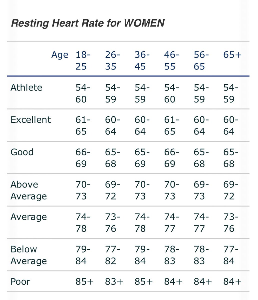 A resting heart rate is one of the most important numbers you should know, as it can be used to track your fitness level and target your workouts.A resting heart rate can even alert you to potential health-related conditions. Lower RHR means better cardiovascular health.See chart