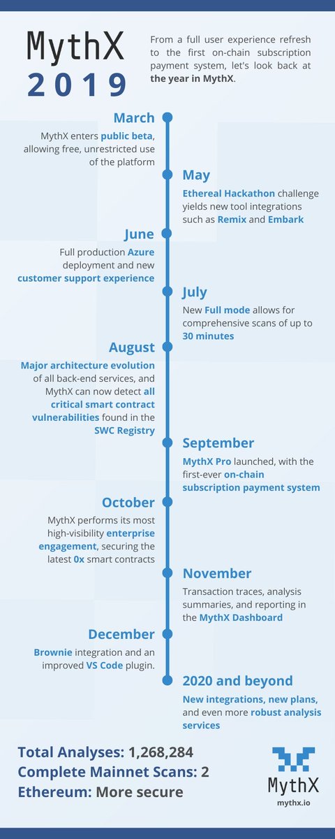 MythX 2019 Year In Review
