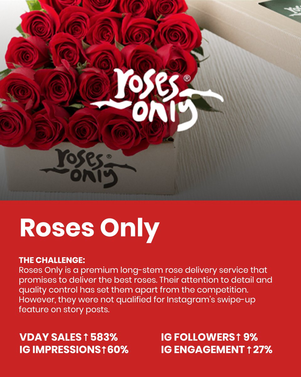 hawkemedia's tweet photo. Feel the love of great marketing! #HawkeMedia increased #RosesOnly #ValentinesDay sales by 583%. Find out how strategic influencer marketing, organic social posts, and unique landing pages made it happen here: https://t.co/LJT9GsRn0o #LosAngeles #Ecommerce #OutsourcedCMO https://t.co/PRVpXA4i8F