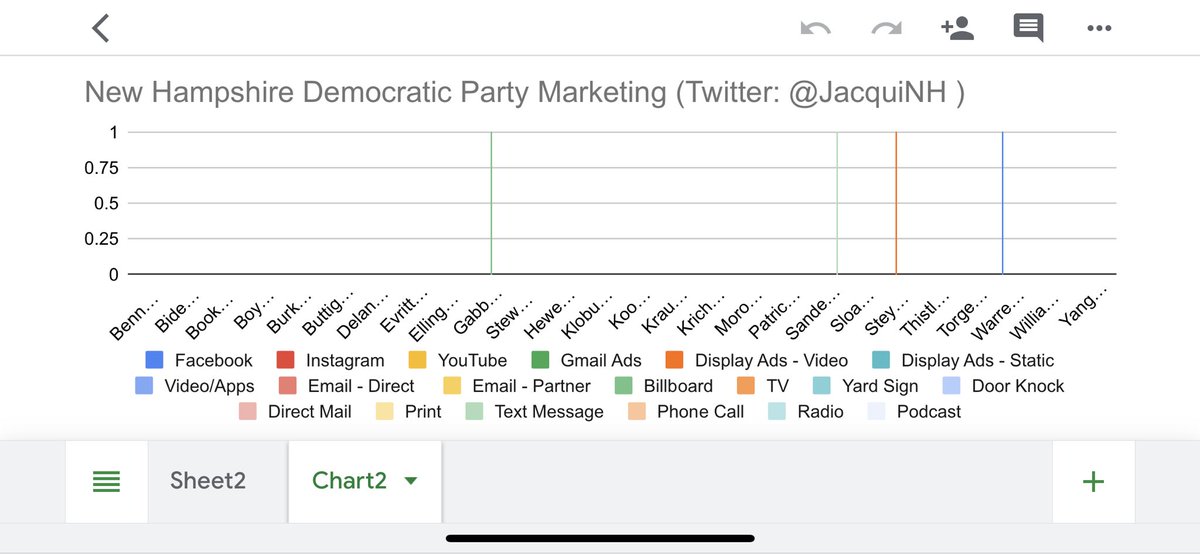 JacquiNH's tweet photo. If you work in marketing, #nhprimary #fitn season is WILD to examine under your professional lens. With just a few weeks to go before casting my vote, I'm launching a little project. https://t.co/6aE9sSrBSe