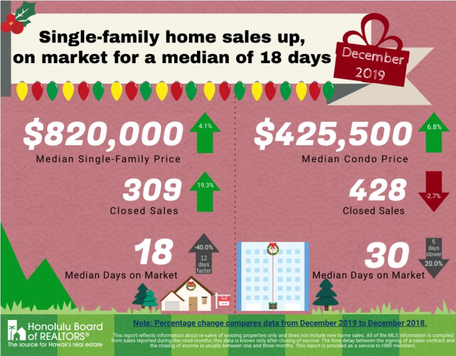 royalrealtyllc's tweet photo. Not sure if it's the right time to buy? Follow us to see monthly stats and find the perfect timing for you!🏘️
#RoyalRealtyHawaii #monthlystatsreport #homepurchasing #oahuliving #homeowners #staytuned https://t.co/8d1asILLbz