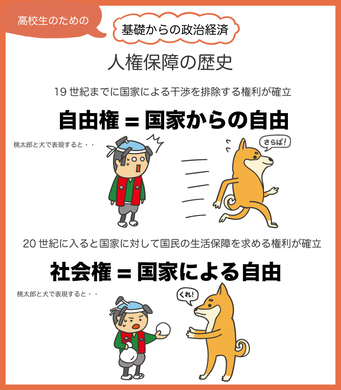 Quick政治経済 高校 政治経済 イラスト解説を作りました よかったら見て下さい 高校生 基礎からの政治経済 人権保障の歴史 受験生 センター政治経済対策 人権の国際条約 センター試験 大学受験 T Co Gg9btaprpk Twitter