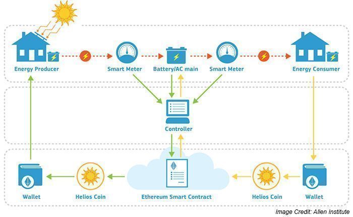 antgrasso's tweet photo. Smart Contracts are the perfect tool to ensure the generation and distribution of Energy is as per the agreed terms. Read @antgrasso article on @Medium >>> https://t.co/6fx0motnPQ #Blockchain #SmartContracts #Energy https://t.co/mPkbfLB4m1
