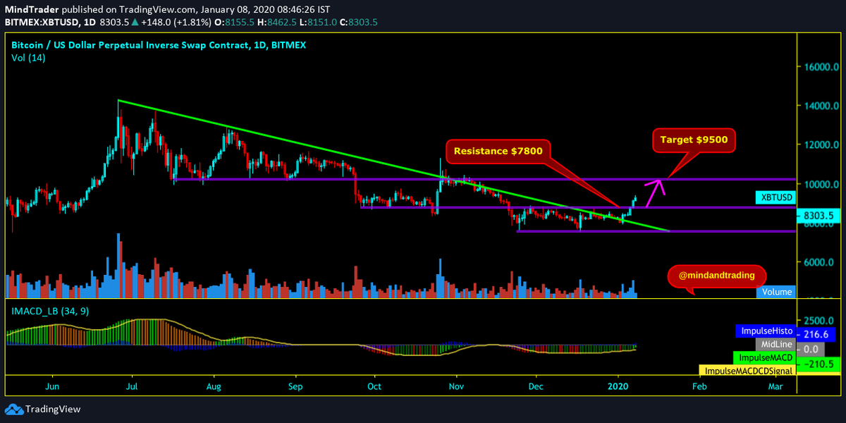 mindandtrading's tweet photo. #XBTUSD (#Bitmex) Above $7800 touched $8500 so far, $8700 near resistance, above that $9500. $XBT https://t.co/cpahasUK5o