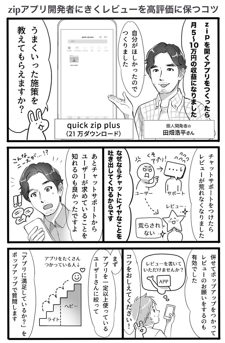 zip開封アプリで120万円の収益あげた、個人開発者に聞く"上手くいった施策"
①チャットサポートが「不満のはけ口」になるためレビュー荒れにくくなる
②利用数が多くて「満足してる人」にレビュー促進すると高評価がたまりやすい
自分の欲しいものを趣味感覚でつくり、月5-10万円の収益につながった