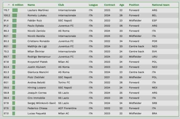 interistiid1908's tweet photo. CIES Football Observatory mengeluarkan daftar pemain yang memiliki nilai pasar termahal di Eropa dan Italia. Penampilan gemilang Lautaro Martinez musim ini membuatnya berada di peringkat pertama Italia dan 10 Eropa dengan nilai pasar  115,7 juta Euro. Di… https://t.co/ABR4Wb5OJF https://t.co/scy5m0adRf