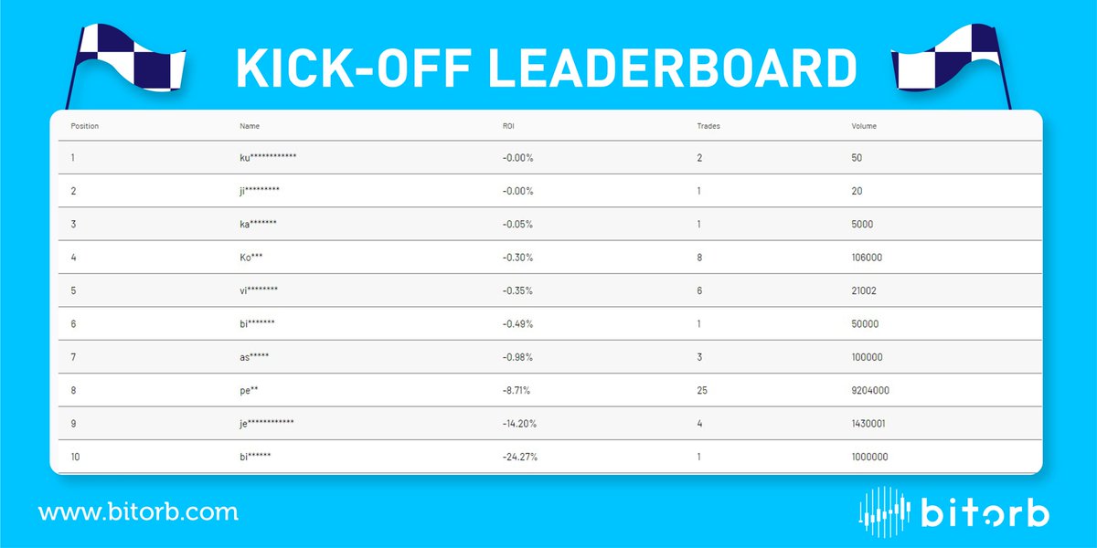BitOrb_official's tweet photo. KICK-OFF COMPETITION LEADERBOARD DAILY UPDATE π
During the #BitOrbTTC2020, we will be sharing the latest leaderboard details on our socials daily.
You can also view at https://t.co/l49Qn27CAx
(Open the tab and click "Testnet Competition)
#BitOrbTTC2020Leaderboard #BitOrb https://t.co/I27N0Q031R