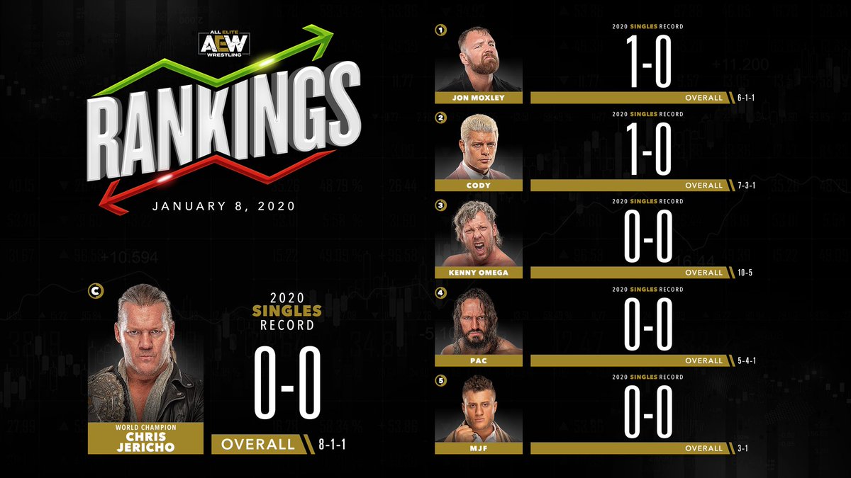 AEW Reveals Week 1 Of Their 2020 Rankings