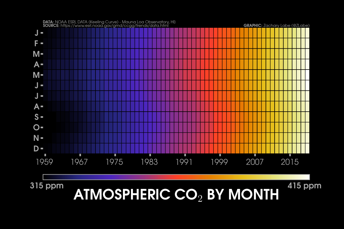 Heat map-style graph showing co2 concentrations in each month since 1959 through the end of 2019