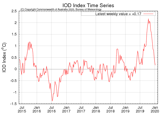 The #IndianOceanDipole (IOD) has returned to neutral, indicating the end of one of the strongest positive IOD events to impact Australia in recent history—a key driver of the warm &amp; dry conditions during the second half of 2019. Read more in #ENSO Wrap-Up: ow.ly/EiME50xPLib