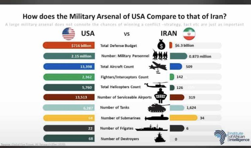 Isaac1567's tweet photo. ALL IS WELL !!  #IranvsUSA https://t.co/eVsGH7hSyA