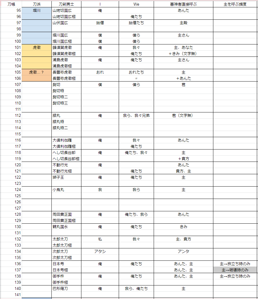ｷｮｰｰｿ 自 分 用 に現在実装分の刀剣男士の一人称と審神者の呼び方などまとめたやつです ゲーム内ボイスのみ参考 主を呼ばない男士は欄をグレーで埋めて 特別な場面だけ主を呼ぶ男士は右に補足 T Co Eee01rj5fr Twitter