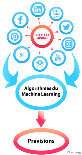 EXANERGY's tweet image. bit.ly/2rixSzp - Grâce aux outils d&apos;#AnalysePredictive, découvrez comment utiliser l&apos;ensemble des #données récoltées pour prendre les bonnes décisions.
#MachineLearning #TransfoNum #BigData