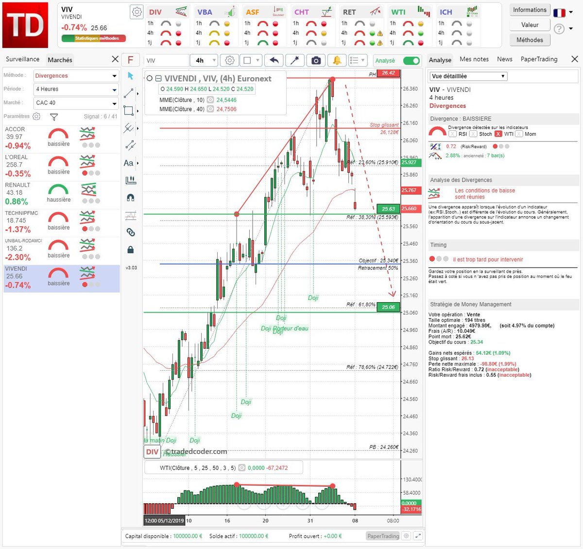 tradedcoder_fr's tweet photo. Suite à la détection automatique de #divergence baissière sur #VIVENDI #VIV en vue 4 Heures, la valeur se dirige toujours vers son objectif mais attention au niveau 25.63€
#ChartExpert #Support #Resistance #Trading #Bourse
#AnalyseTechnique #Fx #Cac
https://t.co/ykSo1ueWTr https://t.co/bzkx7EG4PH