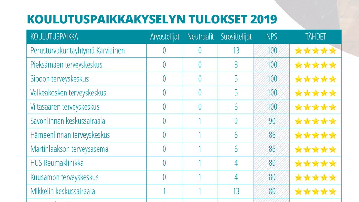 SannaRautalammi's tweet photo. Tässä tuoreet tulokset Nuorten lääkärien yhdistyksen koulutuspaikkakyselystä erikoistuville. Valkeakosken sote pääsi upeasti kärkisijoille!!! @NuoriLaakari https://t.co/sM2wxHIAY9
