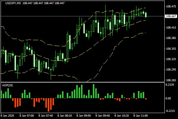 Marketnews N Infojp Usdjpy 01 08 18 29 ボリンジャーバンド アキュムレーション ディストリビューション Ad 期間10 インジケーター販売 T Co Jl9ywo9wo5 Usdjpy Mt4 チャート 5分足 Fx 為替 ボリンジャーバンド Ad 出来高