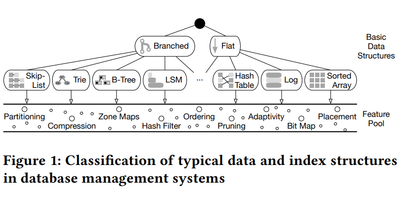 🆕🧩 'Data Structure Primitives on Persistent Memory: An Evaluation'
📄 arxiv.org/abs/2001.02172
📀 dbgit.prakinf.tu-ilmenau.de/code/nvm-based…
#⃣ #DataStructures #Algorithms #PersistentMemory