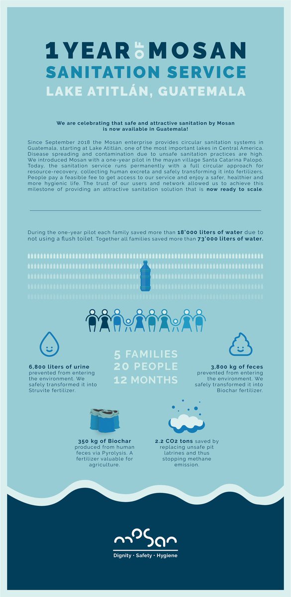 Mosan‘s impact during the one-year sanitation service pilot in Guatemala. Great foundations to scale in 2020! #sdg6 #Socialimpact #circularsystem #ClimateAction #hygiene #dignity #socialinnovation #biochar