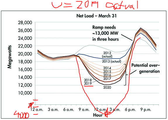 cody_a_hill's tweet photo. Hey friends, remember the Duck Chart?
(how could you forget)

Turns out that 2019's minimum Net Load in March was really ~4,000 MW... literally off the old duck chart, that's fun!

Would have been much lower or negative w/o curtailment. https://t.co/ahEZr1jaBy