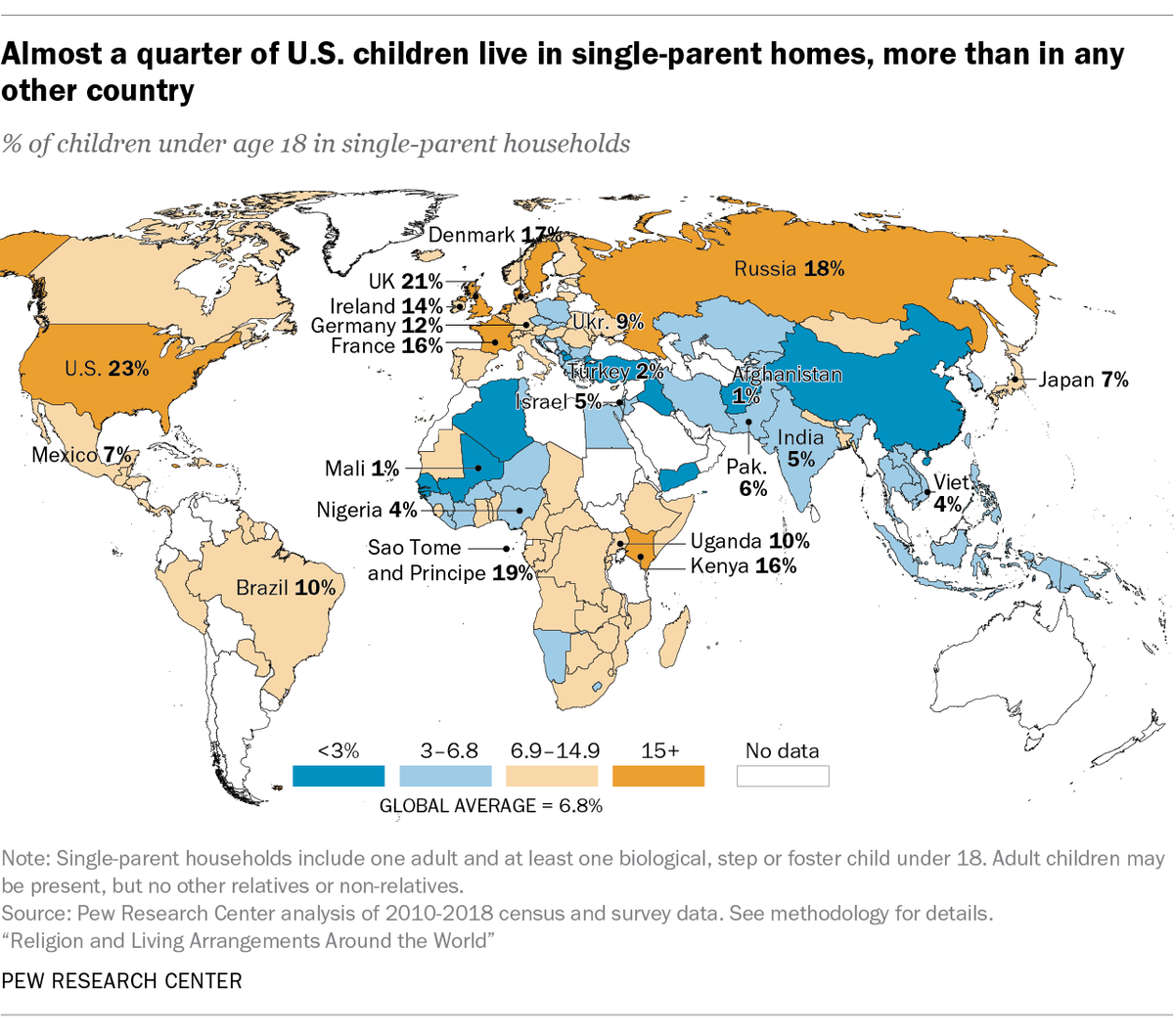 pewresearch's tweet photo. The U.S. has the world’s highest rate of children living in single-parent households https://t.co/XBCnI5OT9X https://t.co/X6yubXbNB7